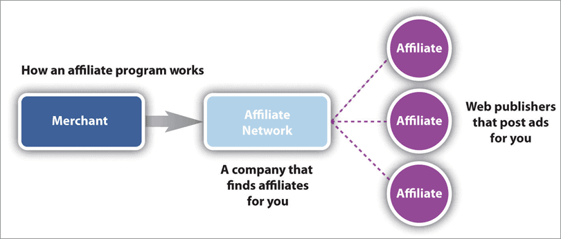 제휴 마케팅 단계 affiliate marketing steps