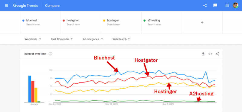 hostgator กับ hoster กับ a2hosting กับ bluehost wordpress ทางเลือก รายงานแนวโน้มของ Google