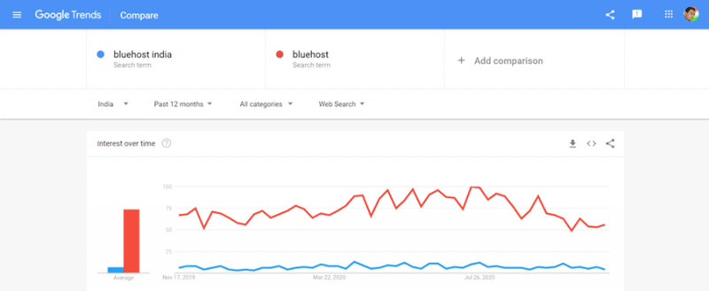 bluehost 인도 대 bluehost.com Google 동향 보고서