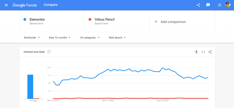 elementor vs creion galben google trends
