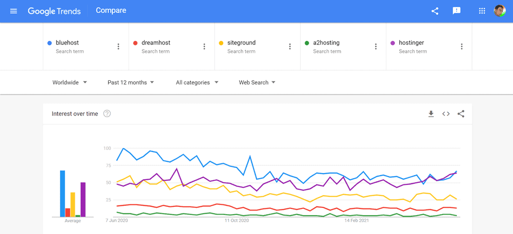 bluehost vs dreamhost vs siteground vs a2hosting vs托管谷歌趋势报告
