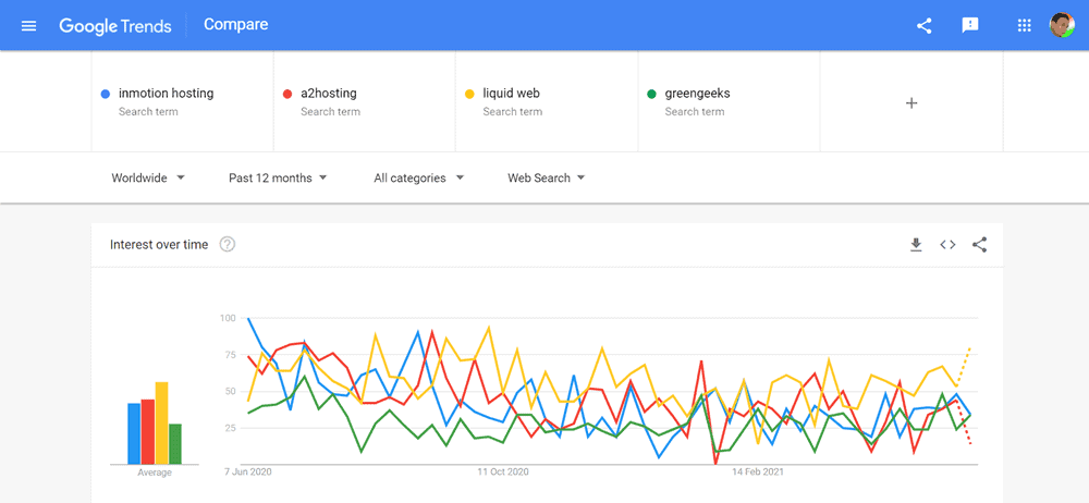 inmotion hosting vs a2hosting vs liquid web vs greengeeks reseller hosting laporan tren google