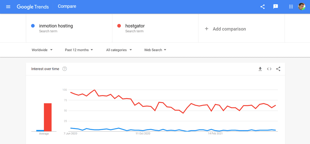 inmotion hosting vs hostgator reseller hosting laporan tren google
