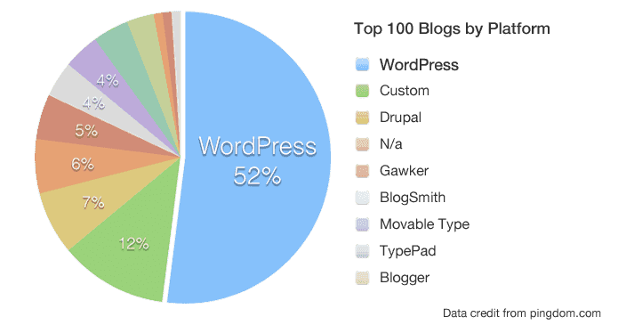 WordPress wordpress
