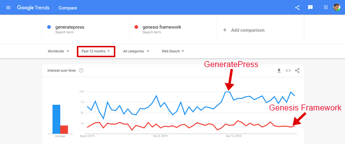 generatepress vs genesis 框架谷歌趋势