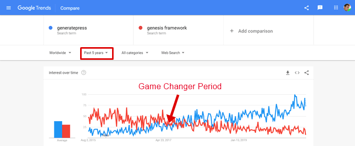Genesis 框架 vs generatepress 谷歌趋势