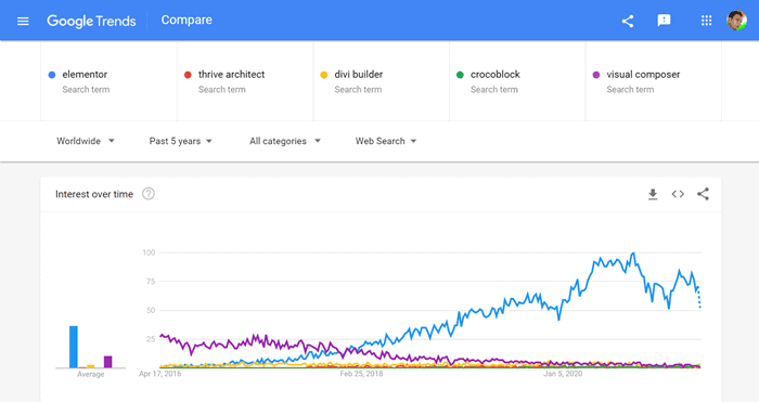 elementor vs pembuat halaman lainnya tren google
