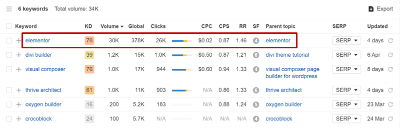 elementor vs pembuat halaman lainnya ahrefs