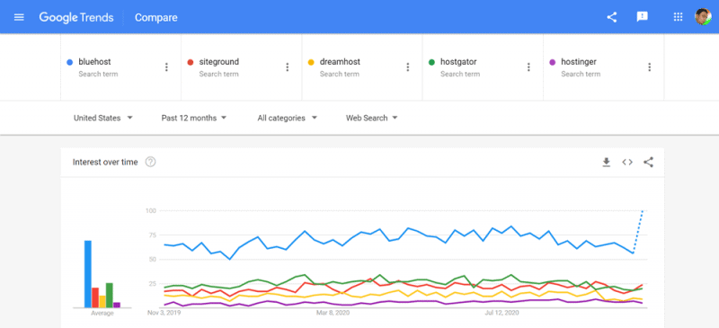 bluehost レビュー Google トレンド