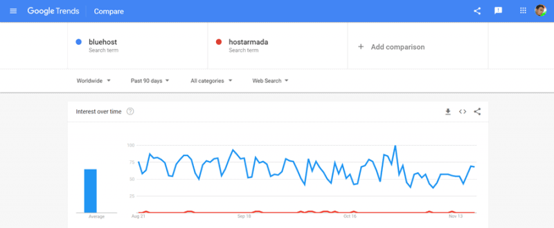 Bluehost vs Hostarmada Google-Trends