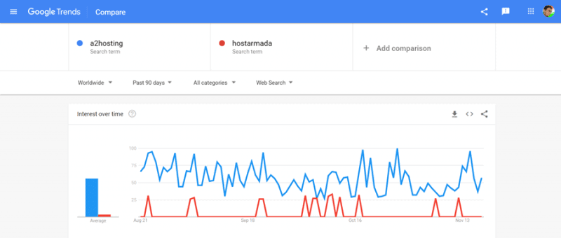 a2hosting vs. hostarmada google trends