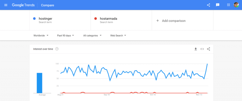 Hoster vs Hostarmada Google-Trends