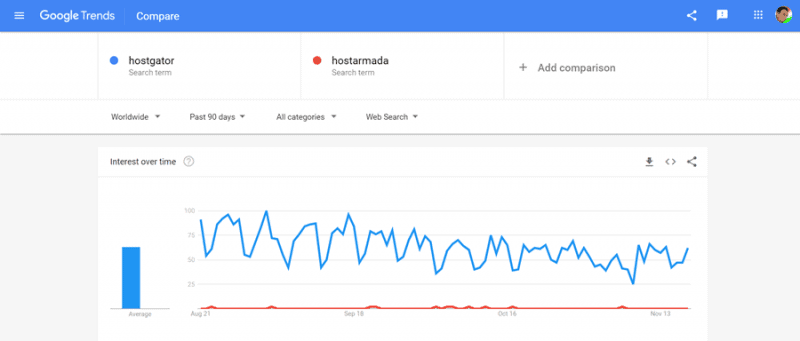 Hostgator vs Hostarmada Google-Trends