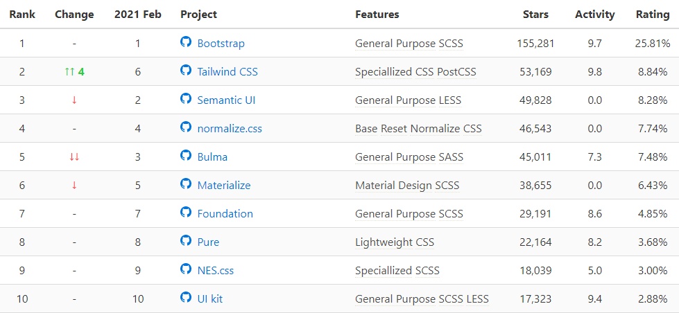 en popüler CSS çerçeveleri