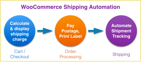 WooCommerce-Versandautomatisierung