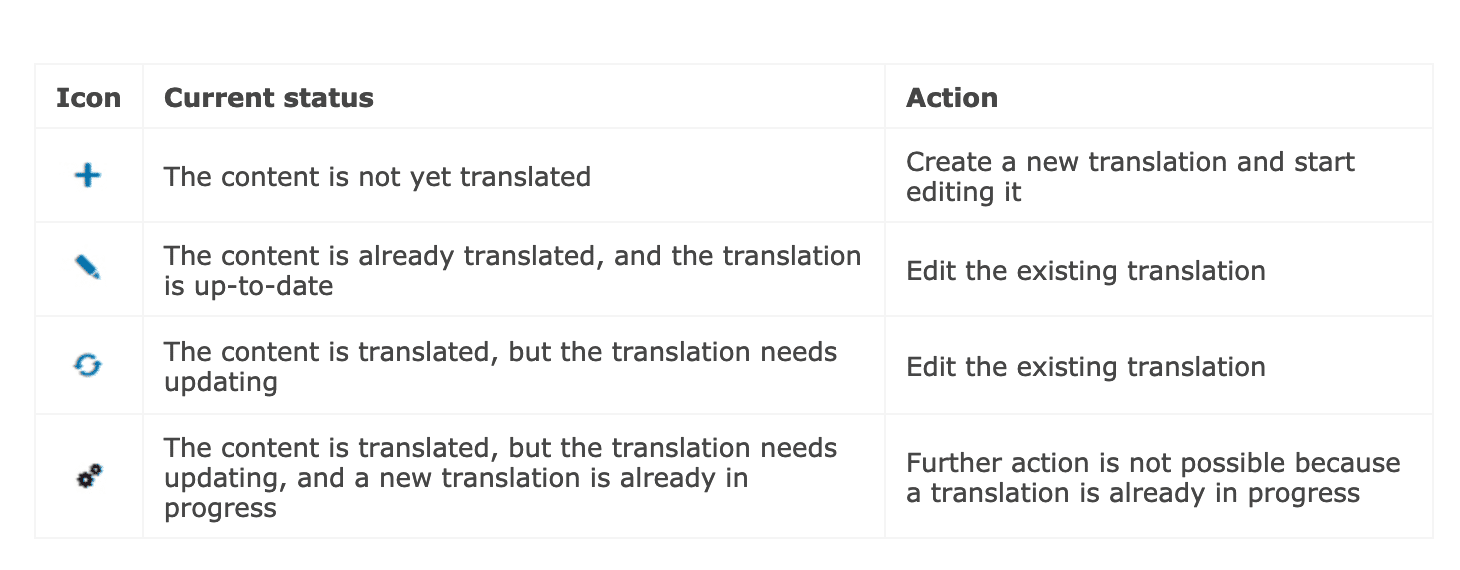 Icono, estado actual y acción en WPML.