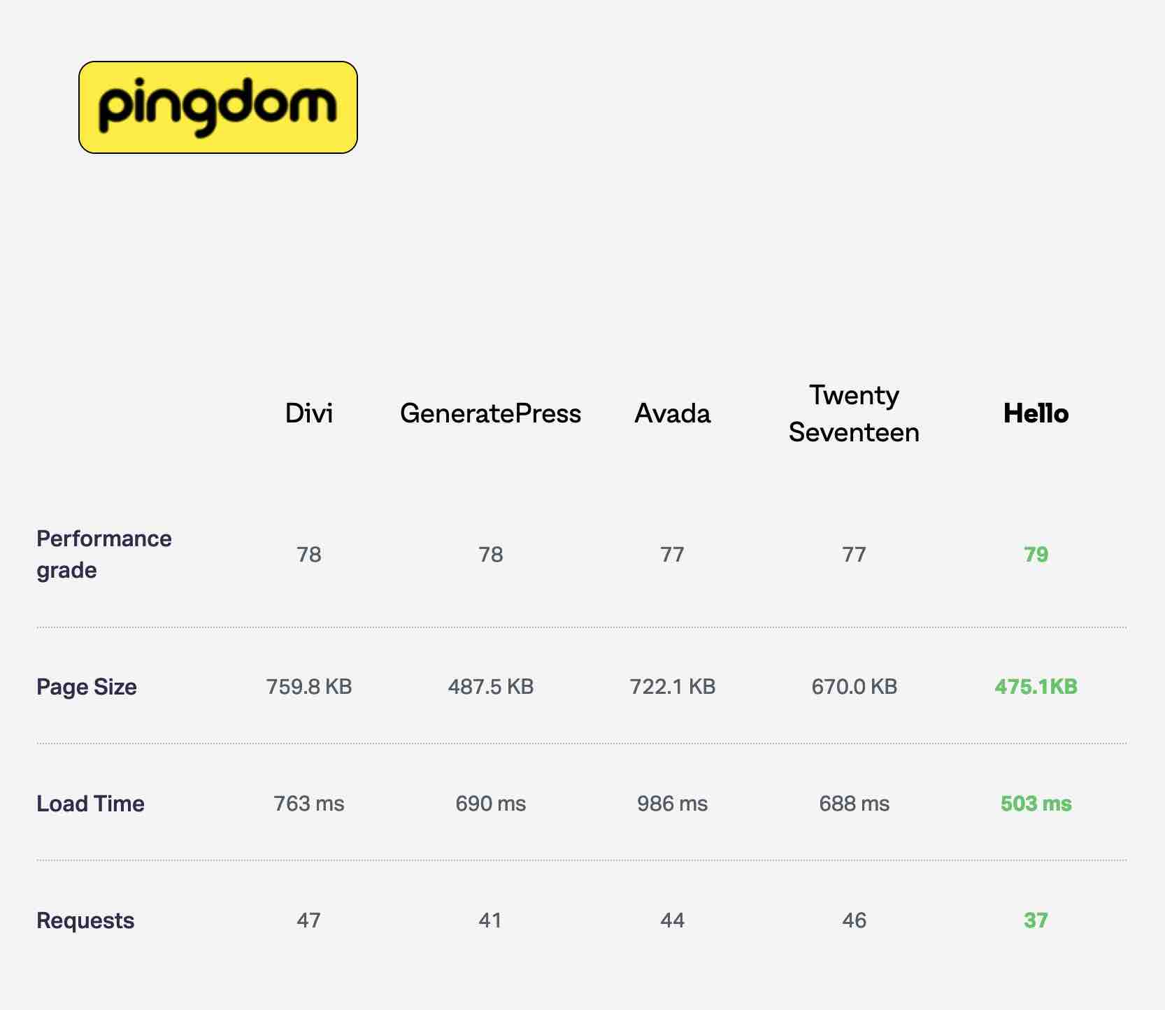 ผลการทดสอบ Pingdom ของธีม Hello Elementor
