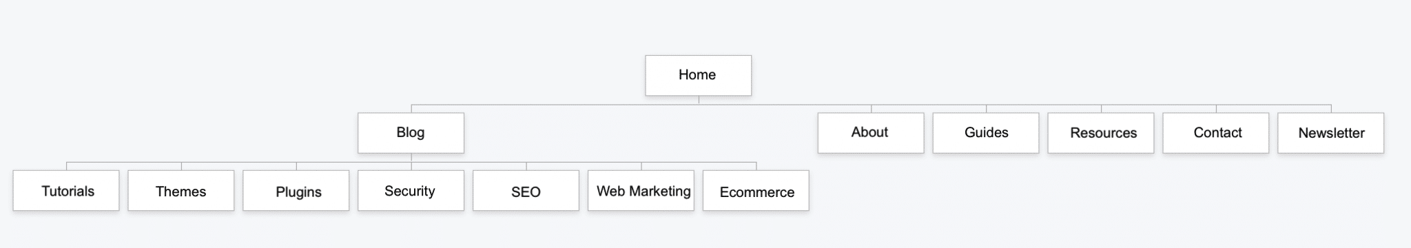 Il diagramma ad albero di WPMarmite.