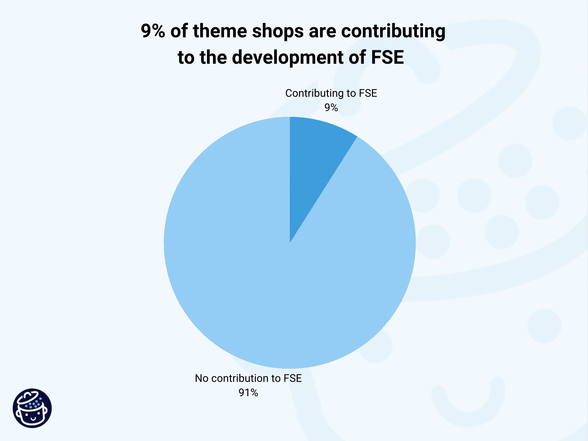 フルサイト編集（FSE）の開発に貢献しているテーマショップ。