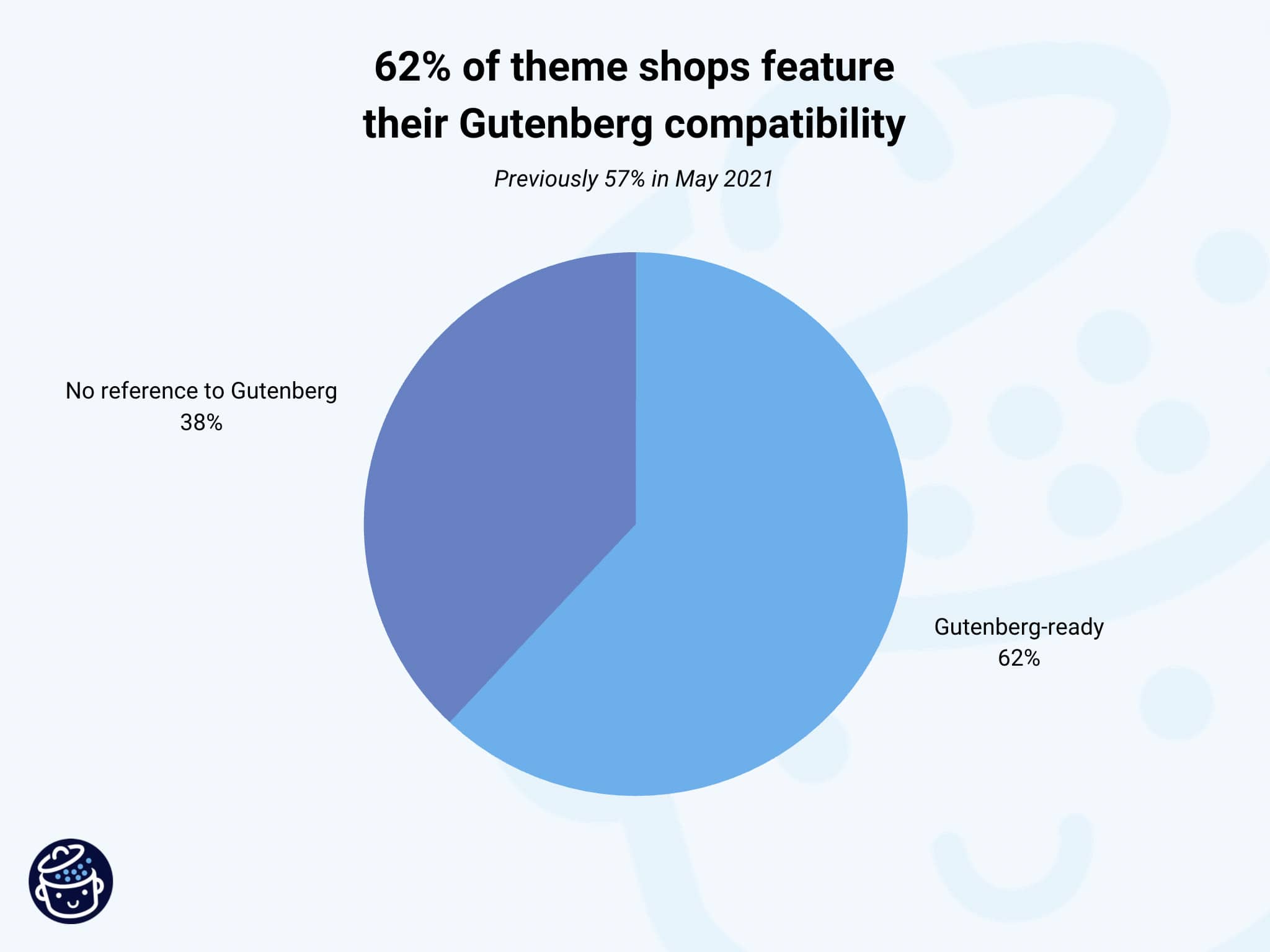 グーテンベルクとの互換性を備えたテーマショップ。