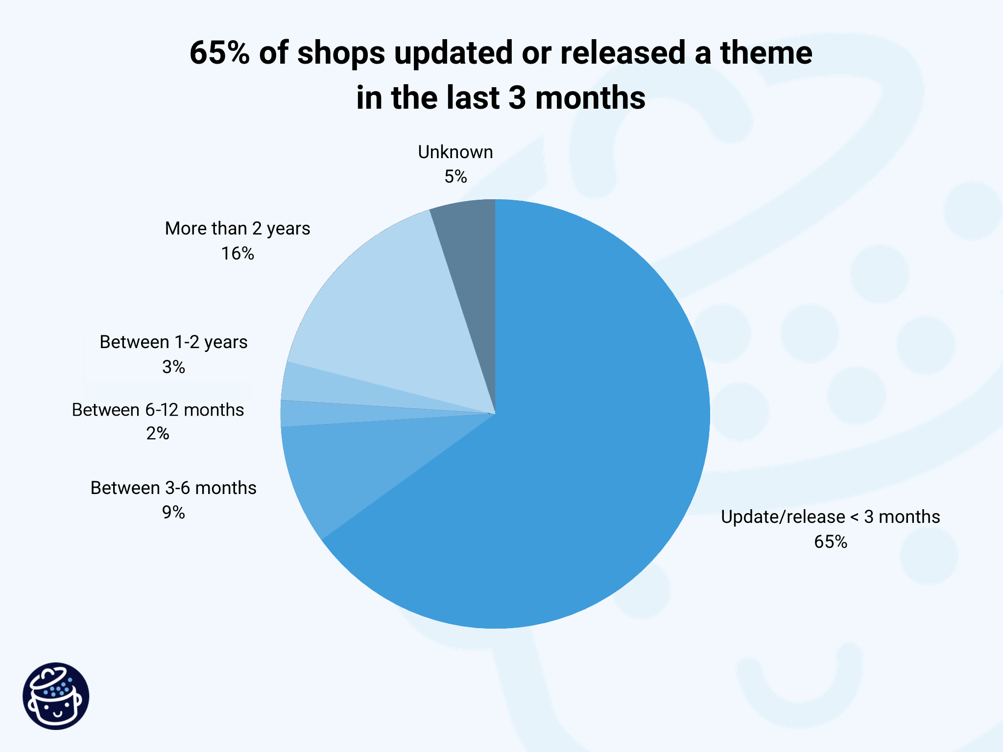 テーマショップは、過去3か月間にテーマを更新またはリリースしました。