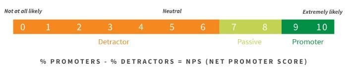 Der Net Promoter Score von Apple ist ein Indikator für die Markenwahrnehmung.