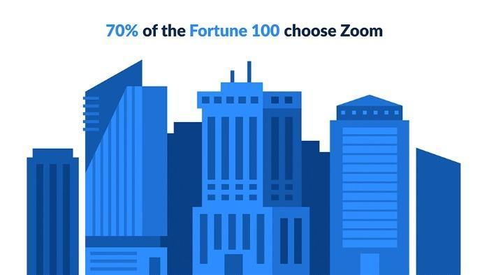 Grafika, która mówi: „70% z listy Fortune 100 wybiera Zoom”.