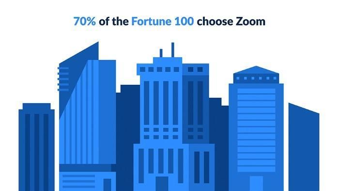 "Fortune 100대 기업의 70%가 Zoom을 선택했습니다."라는 그래픽.