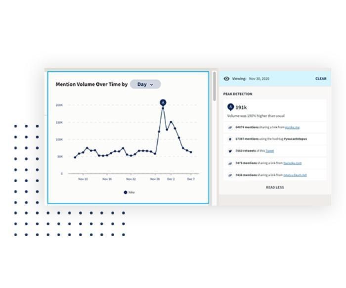Инструменты социального прослушивания, такие как Hootsuite Insights, измеряют восприятие бренда.