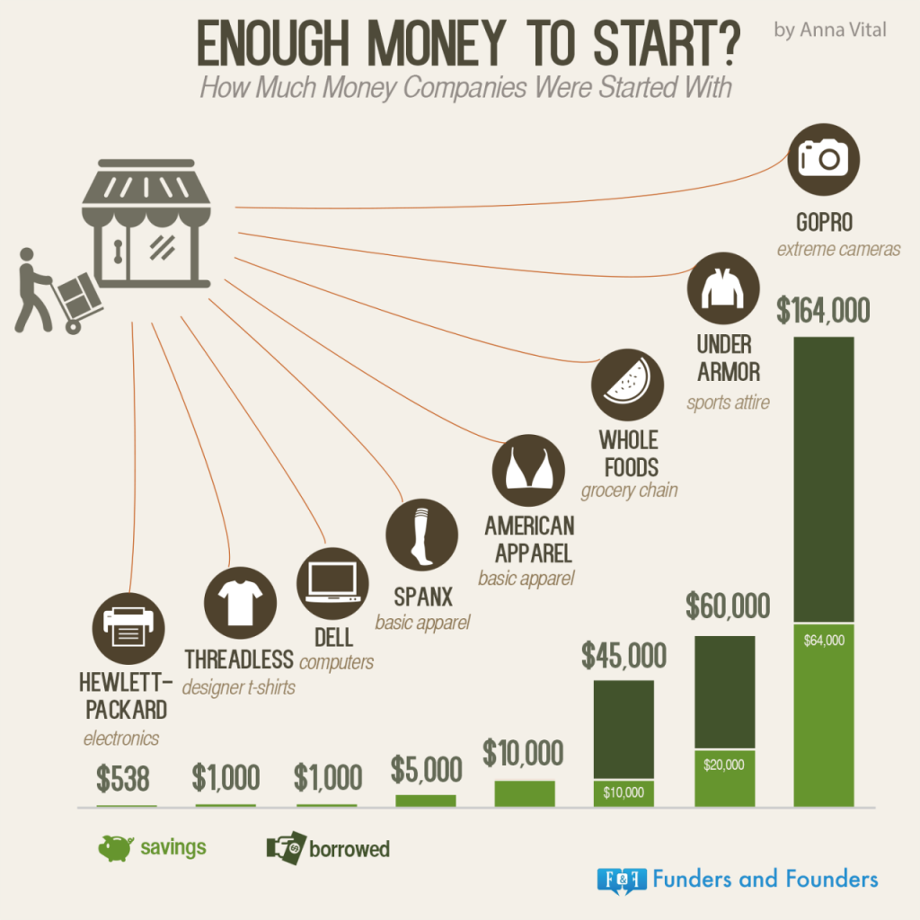 how much money a startup needs