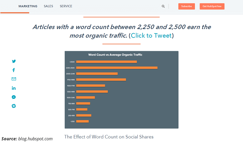 Hubspot – Langform-Content-Statistiken