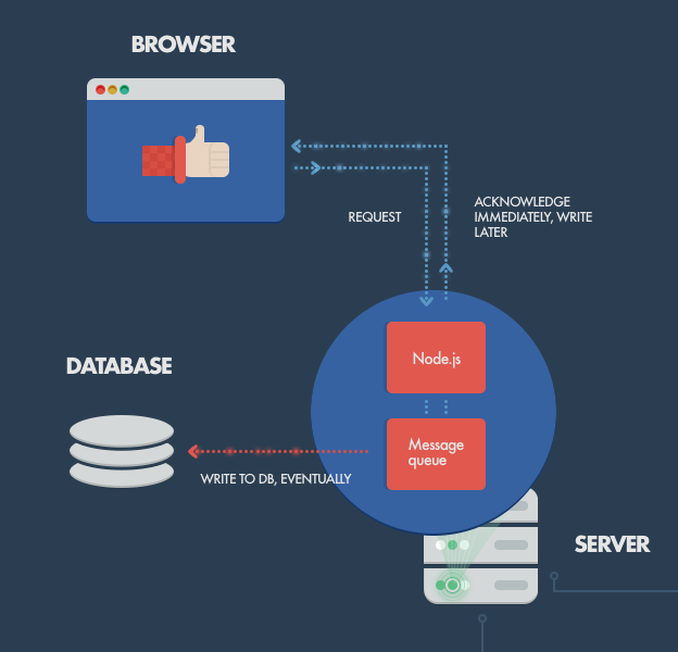 Nodejs で使用するデータベースは?