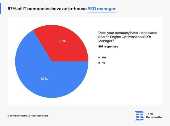 社内に SEO マネージャーがいる IT 企業を示す円グラフ。