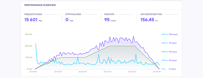 اختبار إجهاد Bluehost