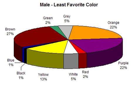 les couleurs les moins préférées des hommes