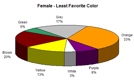 les couleurs les moins préférées des femmes