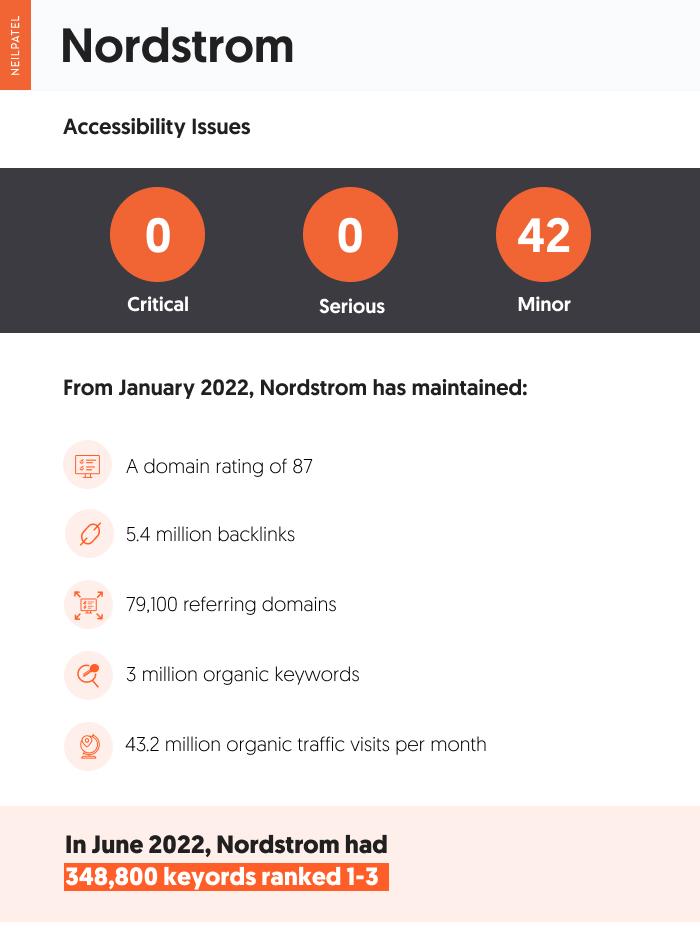 Grafik yang menampilkan masalah aksesibilitas dan seo Nordstrom.