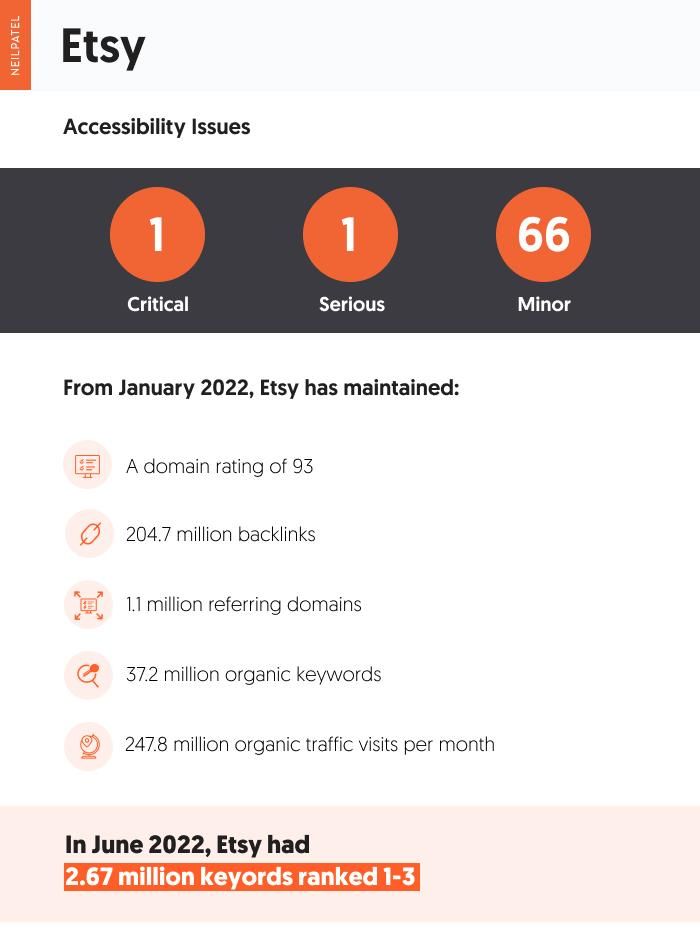 Grafik yang menampilkan masalah aksesibilitas dan seo Etsy.