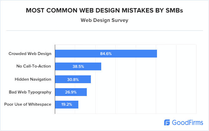 erreurs de conception Web les plus courantes