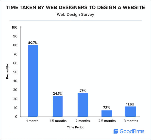 Combien de temps faut-il pour concevoir un site Web