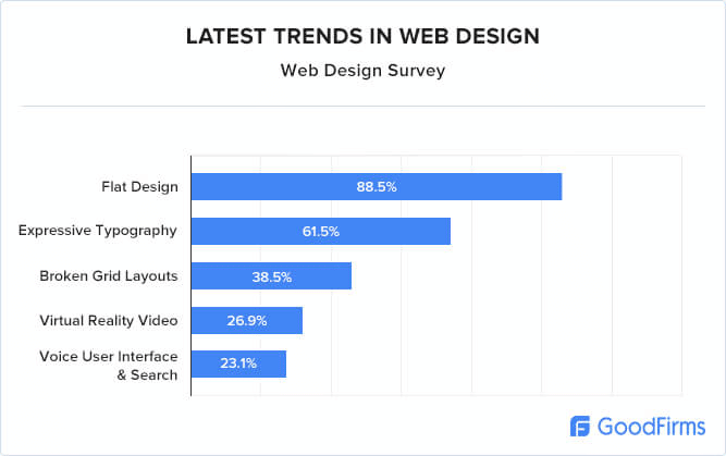 dernières tendances de conception de sites Web