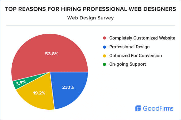 raisons d'embaucher un webdesigner