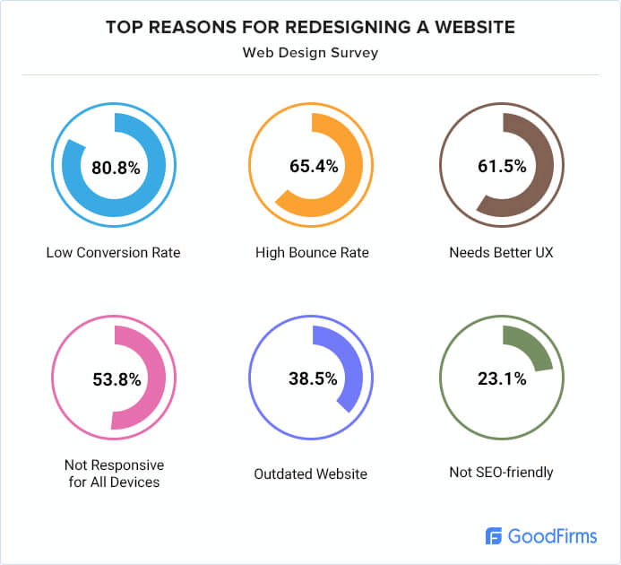 principales raisons de refaire le site Web