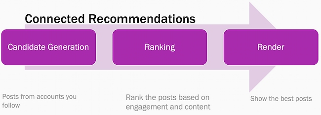 Instagram içgörülerinde paylaşım yapmak için en iyi zaman: Instagram bağlantılı öneriler grafiği