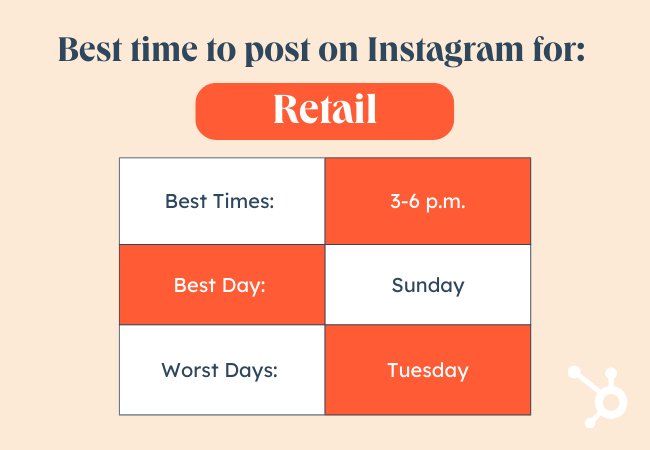 Endüstri grafiğine göre Instagram'da Yayınlamak için En İyi Zaman, Perakende