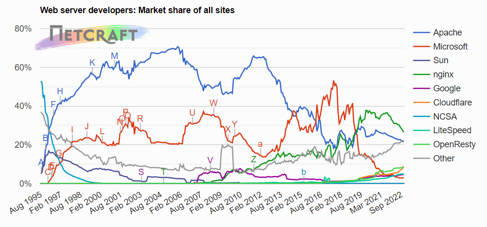 statistik jenis server populer