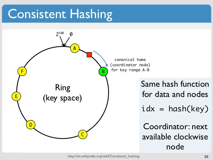 Hashing ใน Nosql คืออะไร?
