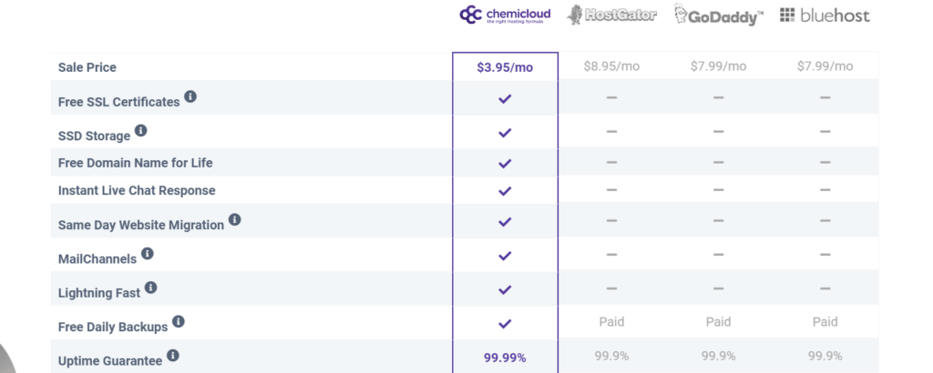 Examen de l'hébergement ChemiCloud - Regard intérieur et statistiques de vitesse (2022) 15 chemicloud hosting comparison