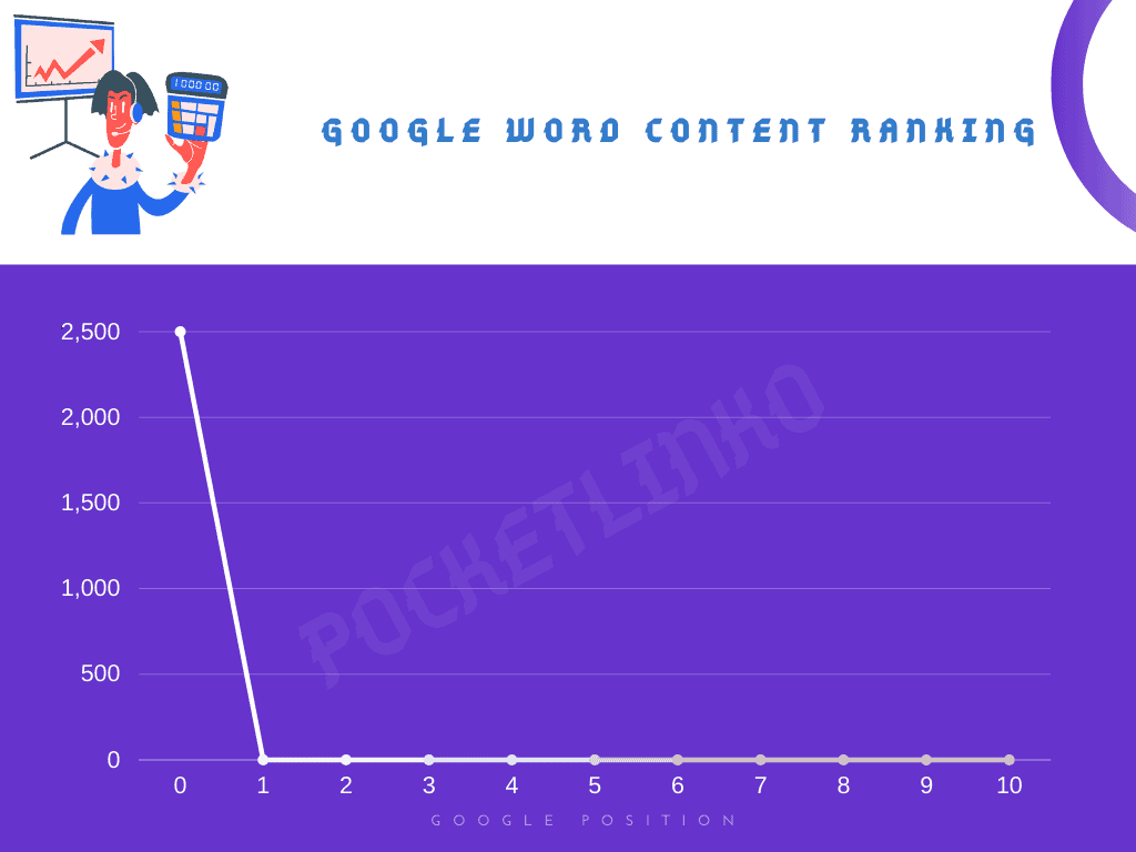 Les meilleurs facteurs de classement Google de 2022 qui fonctionnent comme un charme ! 5 how much word i need for google ranking
