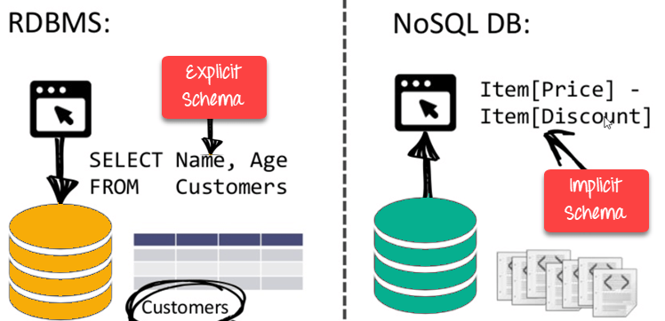 Was ist der Zweck von Nosql?